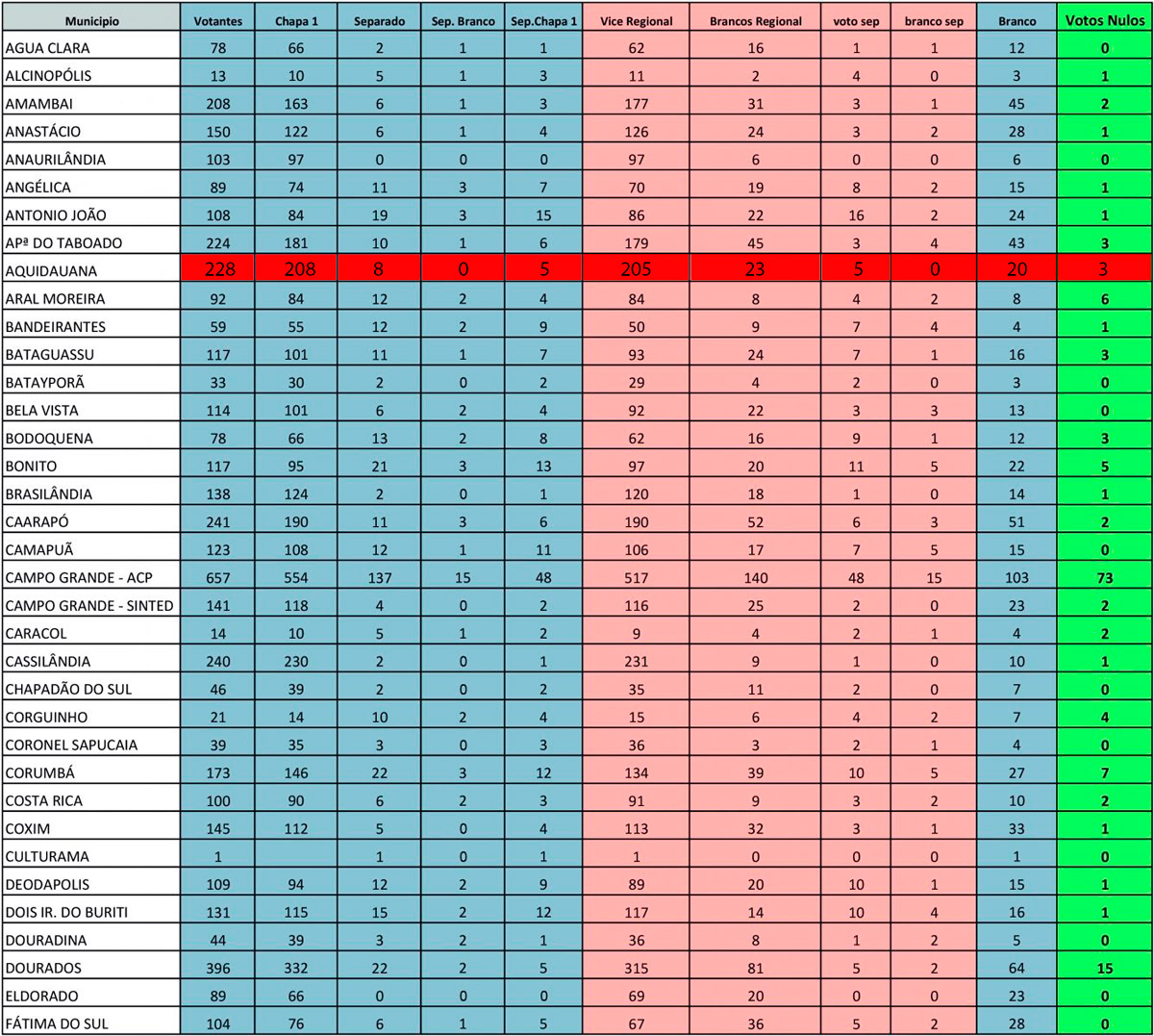Eleição Fetems 2021